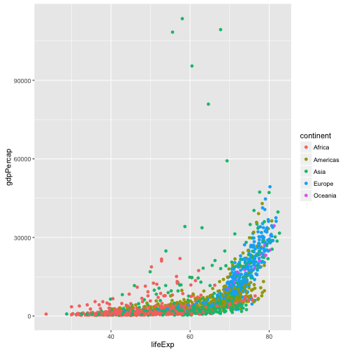 plot of chunk lifeExp-vs-gdpPercap-scatter3